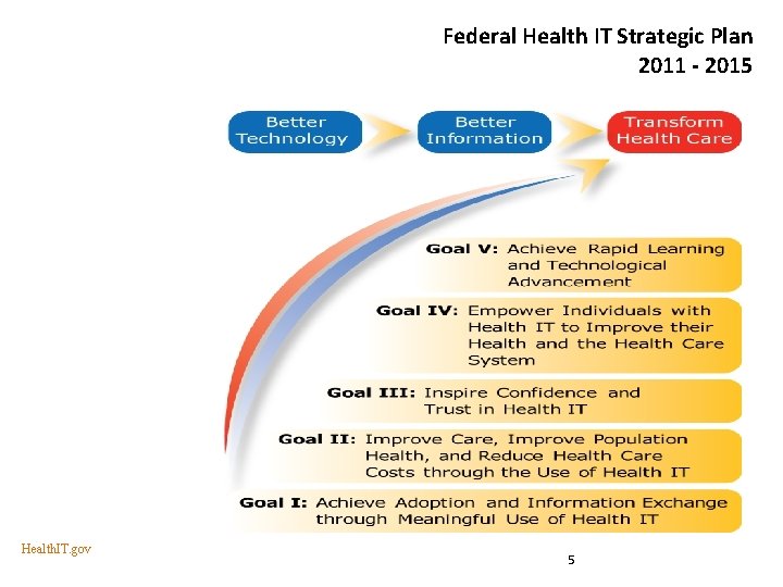 Federal Health IT Strategic Plan 2011 - 2015 Health. IT. gov 5 