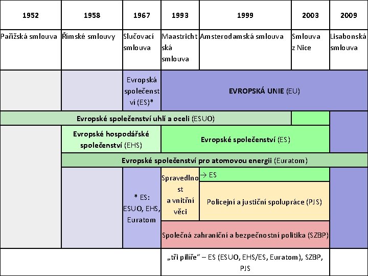 1952 1958 1967 1993 1999 Pařížská smlouva Římské smlouvy Slučovací Maastricht Amsterodamská smlouva Evropská