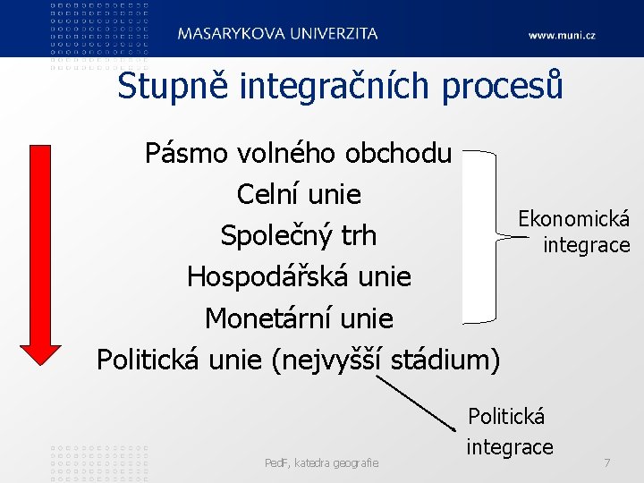 Stupně integračních procesů Pásmo volného obchodu Celní unie Společný trh Hospodářská unie Monetární unie