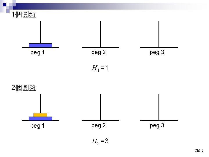 1個圓盤 peg 1 peg 2 peg 3 H 1 =1 2個圓盤 peg 1 peg