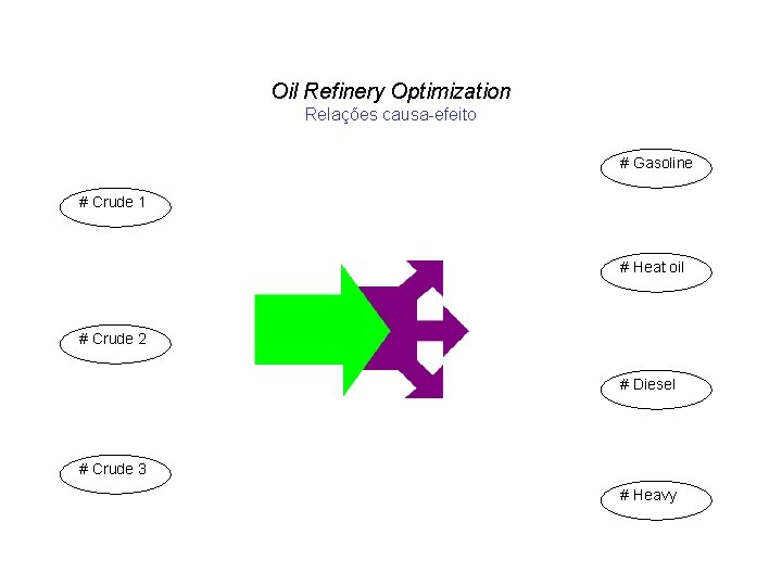 Oil Refinery Optimization Relações causa-efeito # Gasoline # Crude 1 # Heat oil #