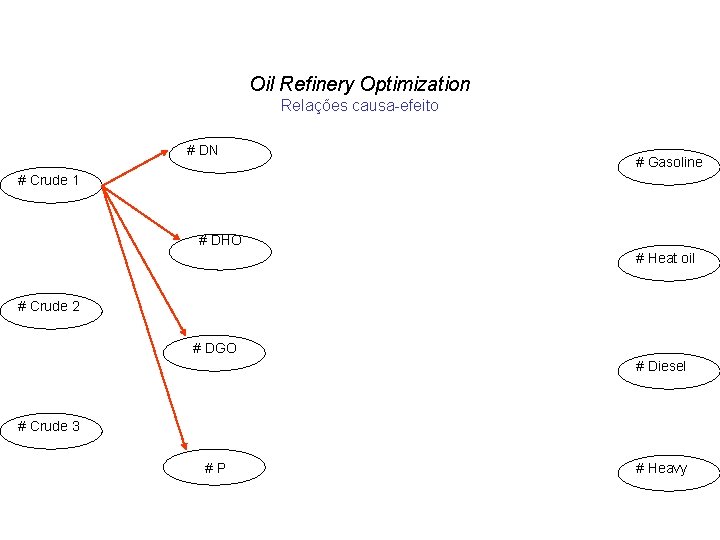 Oil Refinery Optimization Relações causa-efeito # DN # Gasoline # Crude 1 # DHO