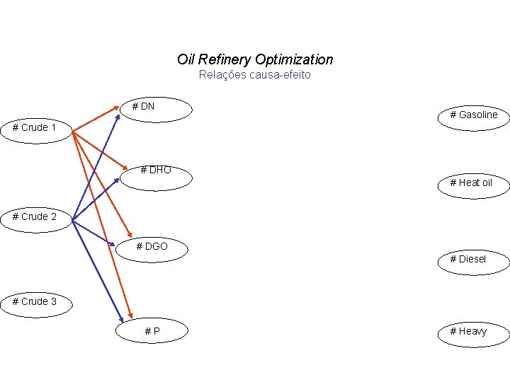 Oil Refinery Optimization Relações causa-efeito # DN # Gasoline # Crude 1 # DHO