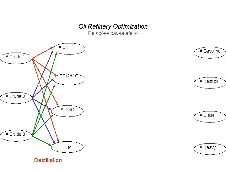 Oil Refinery Optimization Relações causa-efeito # DN # Gasoline # Crude 1 # DHO Oil Refinery Optimization Relações causa-efeito # DN # Gasoline # Crude 1 # DHO