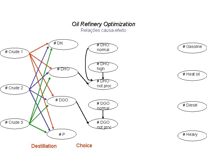 Oil Refinery Optimization Relações causa-efeito # DN # DHO normal # Crude 1 #