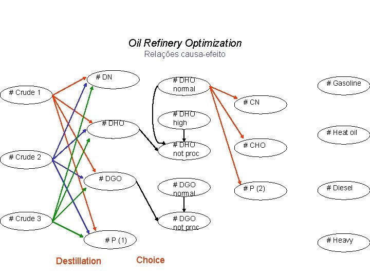 Oil Refinery Optimization Relações causa-efeito # DN # DHO normal # Crude 1 #