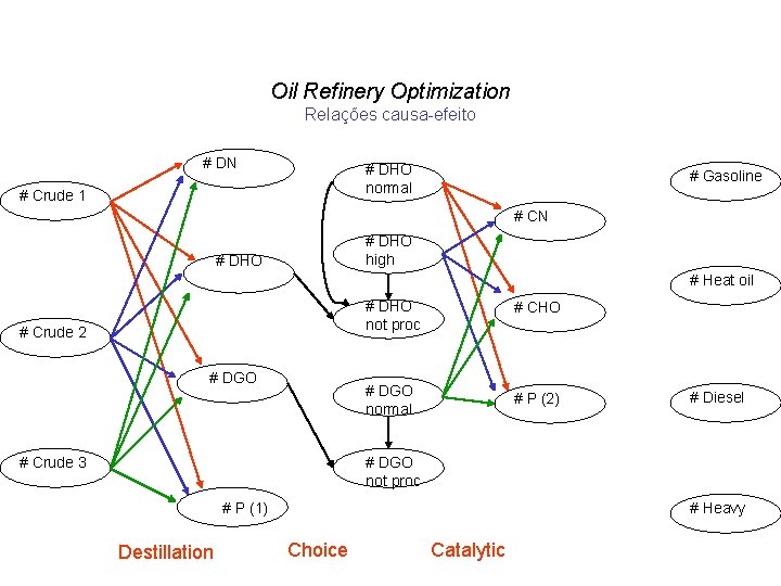 Oil Refinery Optimization Relações causa-efeito # DN # DHO normal # Crude 1 #