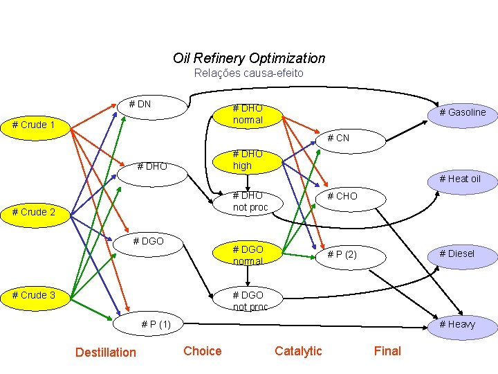 Oil Refinery Optimization Relações causa-efeito # DN # DHO normal # Crude 1 #