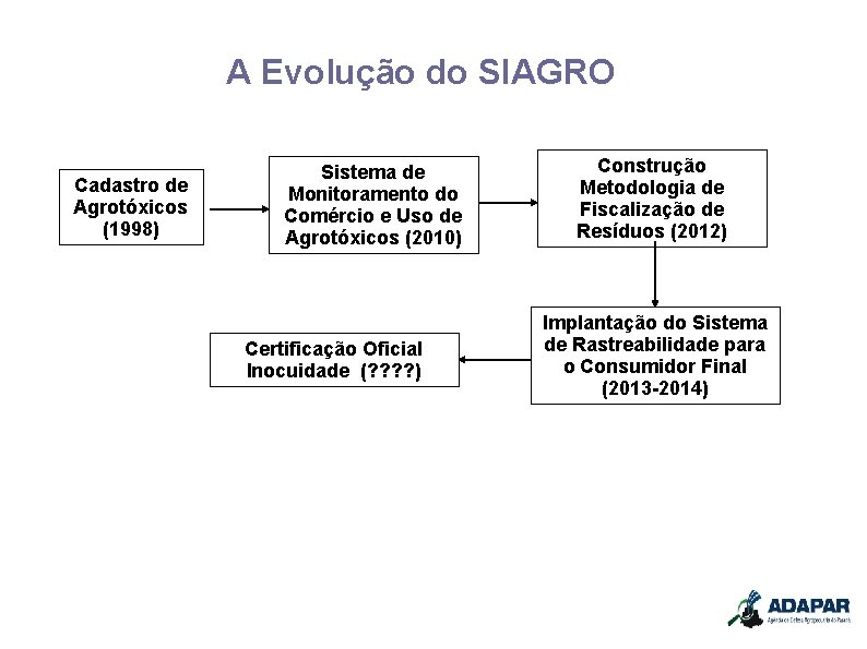A Evolução do SIAGRO Cadastro de Agrotóxicos (1998) Sistema de Monitoramento do Comércio e