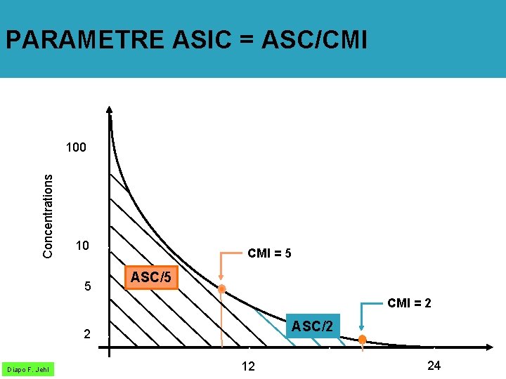 PARAMETRE ASIC = ASC/CMI Concentrations 100 10 5 CMI = 5 ASC/5 CMI =