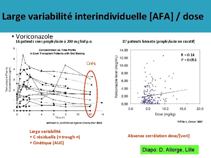 Large variabilité interindividuelle [AFA] / dose • Voriconazole 16 patients sous prophylaxie à 200