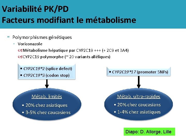 Variabilité PK/PD Facteurs modifiant le métabolisme Polymorphismes génétiques ◦ Voriconazole Métabolisme hépatique par CYP