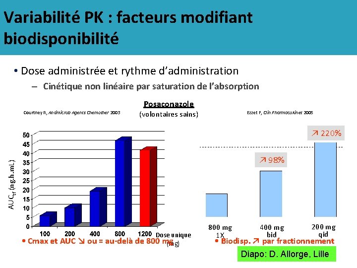 Variabilité PK : facteurs modifiant biodisponibilité • Dose administrée et rythme d’administration – Cinétique