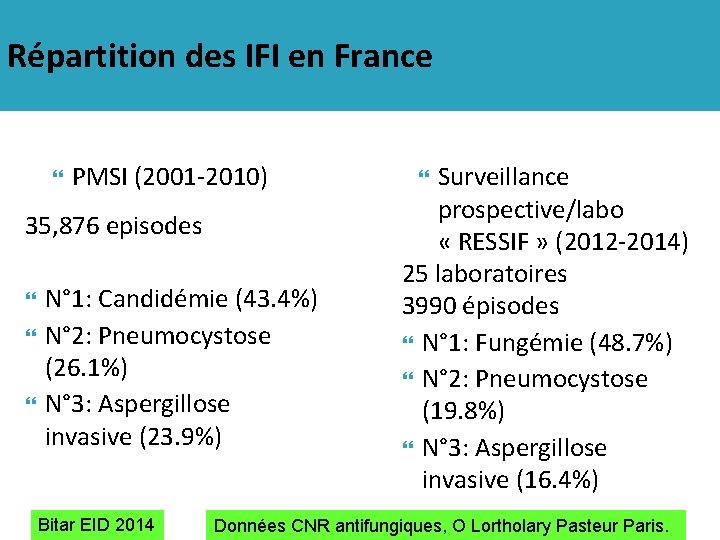 Répartition des IFI en France PMSI (2001 -2010) 35, 876 episodes N° 1: Candidémie