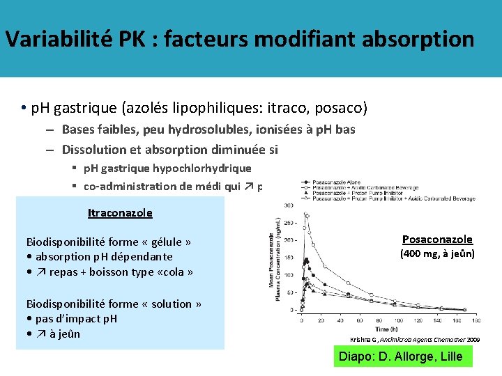 Variabilité PK : facteurs modifiant absorption • p. H gastrique (azolés lipophiliques: itraco, posaco)