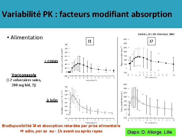 Variabilité PK : facteurs modifiant absorption Purkins L, Br J Clin Pharmacol 2003 •