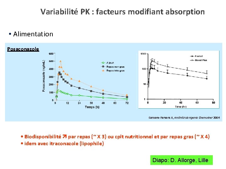 Variabilité PK : facteurs modifiant absorption • Alimentation Posaconazole Sansone-Parsons A, Antimicrob Agents Chemother