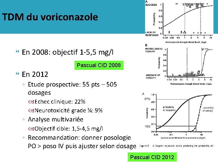 TDM du voriconazole En 2008: objectif 1 -5, 5 mg/l Pascual CID 2008 En