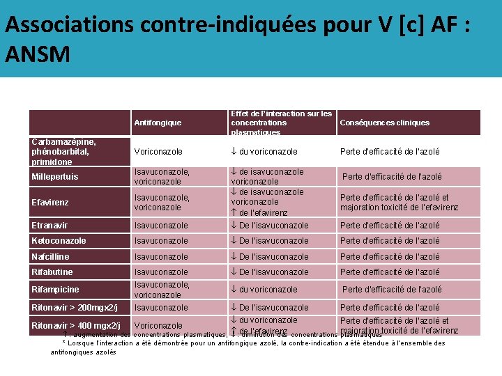 Associations contre-indiquées pour V [c] AF : ANSM Antifongique Effet de l’interaction sur les