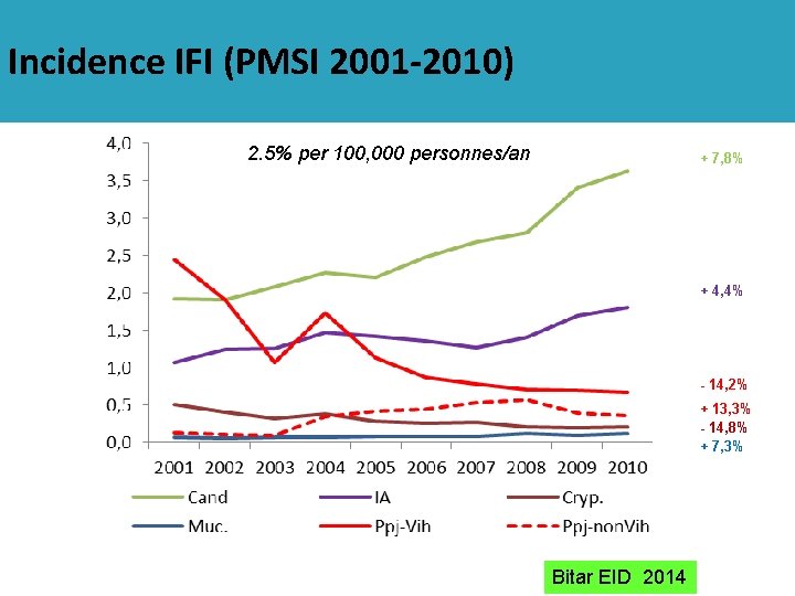 Incidence IFI (PMSI 2001 -2010) 2. 5% per 100, 000 personnes/an + 7, 8%