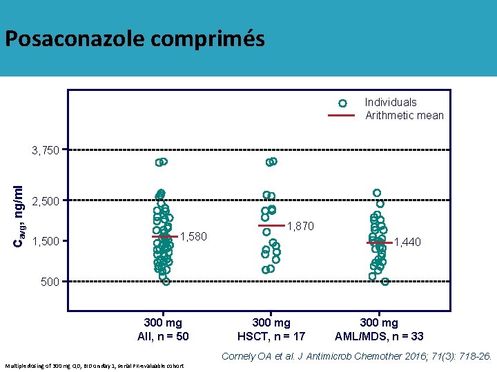 Posaconazole comprimés Individuals Arithmetic mean Cavg, ng/ml 3, 750 2, 500 1, 580 1,