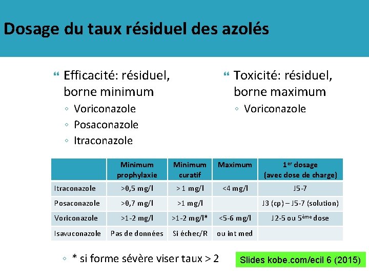 Dosage du taux résiduel des azolés Efficacité: résiduel, borne minimum ◦ Voriconazole ◦ Posaconazole