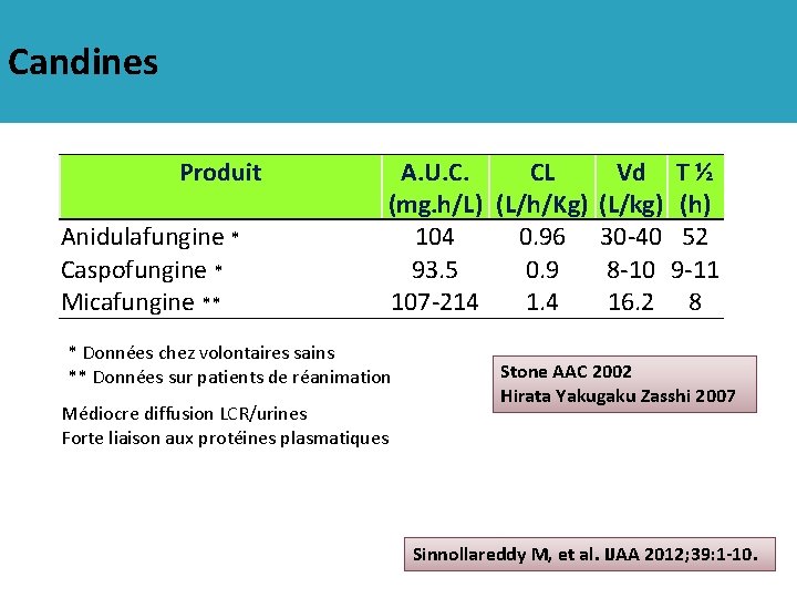 Candines Produit Anidulafungine * Caspofungine * Micafungine ** A. U. C. CL Vd T
