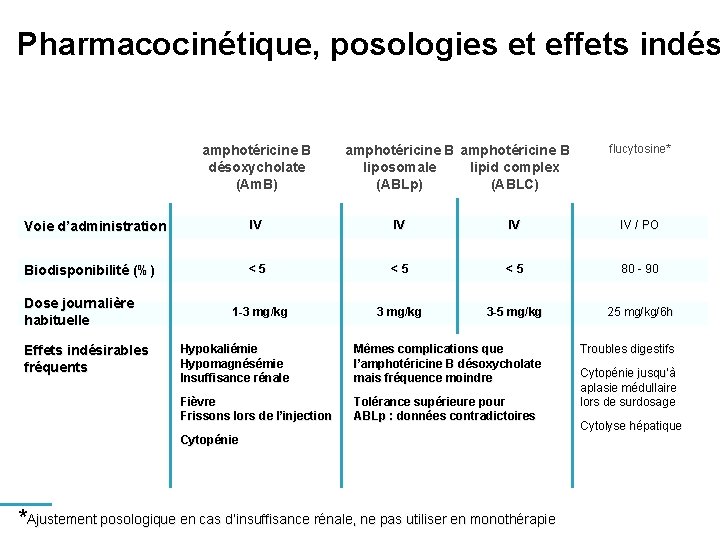 Pharmacocinétique, posologies et effets indés amphotéricine B désoxycholate (Am. B) amphotéricine B liposomale lipid