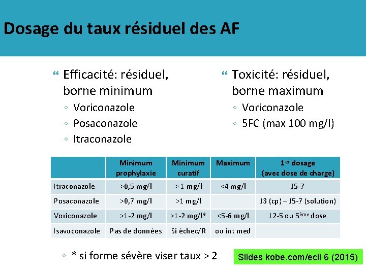 Dosage du taux résiduel des AF Efficacité: résiduel, borne minimum ◦ Voriconazole ◦ Posaconazole