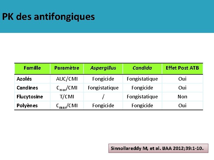 PK des antifongiques Famille Paramètre Aspergillus Candida Effet Post ATB Azolés AUC/CMI Fongicide Fongistatique