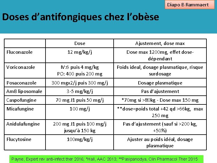 Diapo B Rammaert Doses d’antifongiques chez l’obèse Dose Ajustement, dose max Fluconazole 12 mg/kg/j