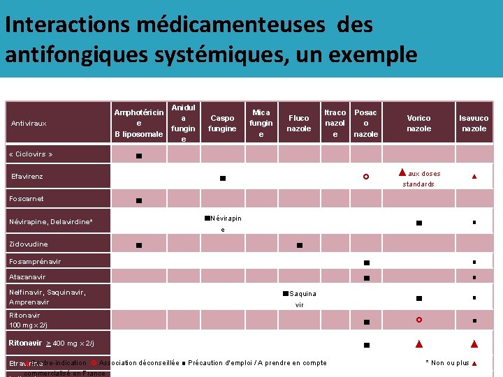 Interactions médicamenteuses des antifongiques systémiques, un exemple Antiviraux Anidul Amphotéricin a e fungin B