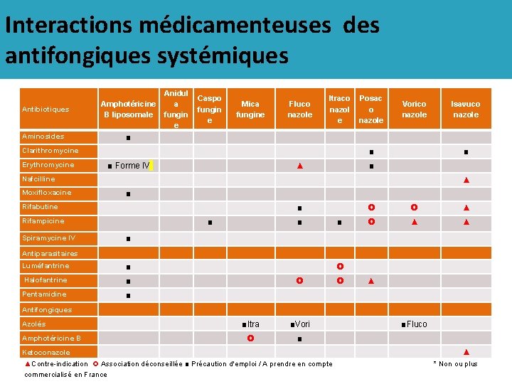 Interactions médicamenteuses des antifongiques systémiques Antibiotiques Anidul Amphotéricine a B liposomale fungin e Aminosides