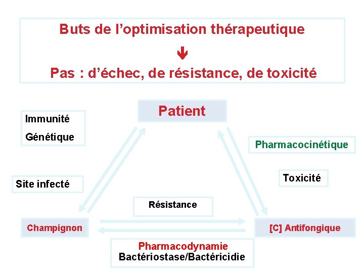 Buts de l’optimisation thérapeutique Pas : d’échec, de résistance, de toxicité Immunité Patient Génétique