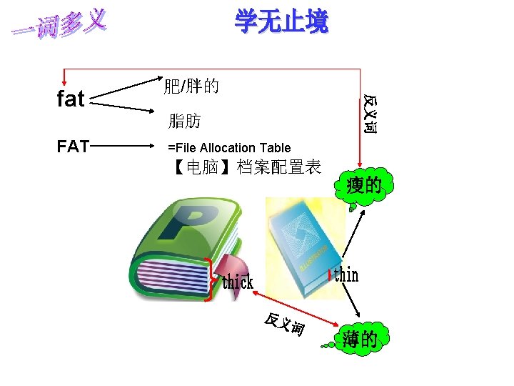 fat 肥/胖的 脂肪 FAT =File Allocation Table 【电脑】档案配置表 