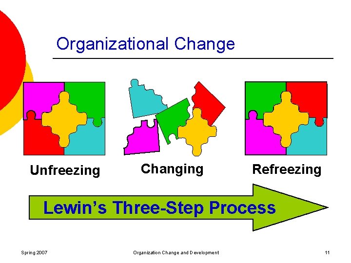 Organizational Change Unfreezing Changing Refreezing Lewin’s Three-Step Process Spring 2007 Organization Change and Development
