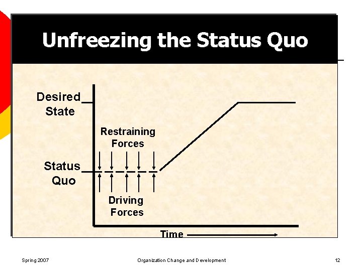 Unfreezing the Status Quo Desired State Restraining Forces Status Quo Driving Forces Time Spring