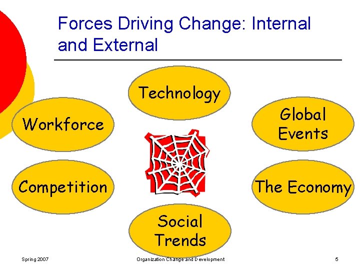 Forces Driving Change: Internal and External Technology Workforce Global Events Competition The Economy Social