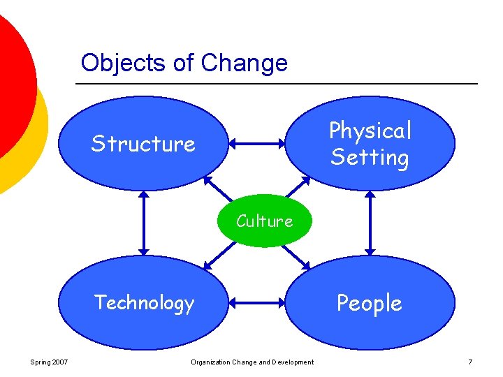 Objects of Change Physical Setting Structure Culture Technology Spring 2007 Organization Change and Development