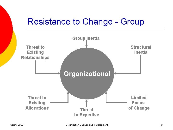 Resistance to Change - Group Inertia Threat to Existing Relationships Structural Inertia Organizational Threat