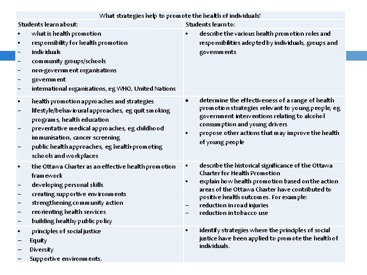 What strategies help to promote the health of individuals? Students learn about: Students learn