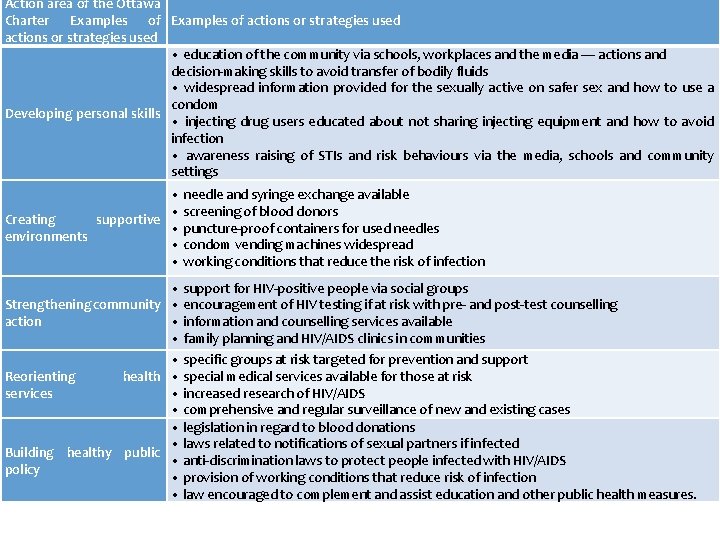 Action area of the Ottawa Charter Examples of actions or strategies used • education