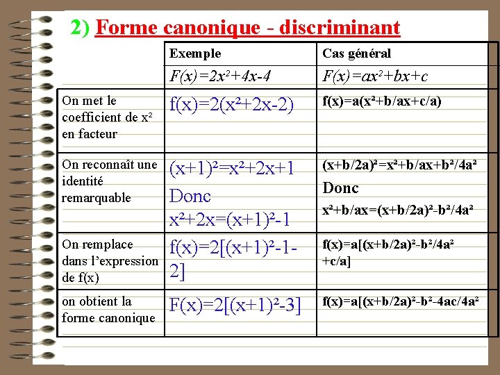 2) Forme canonique - discriminant Exemple Cas général F(x)=2 x²+4 x-4 F(x)=ax²+bx+c On met