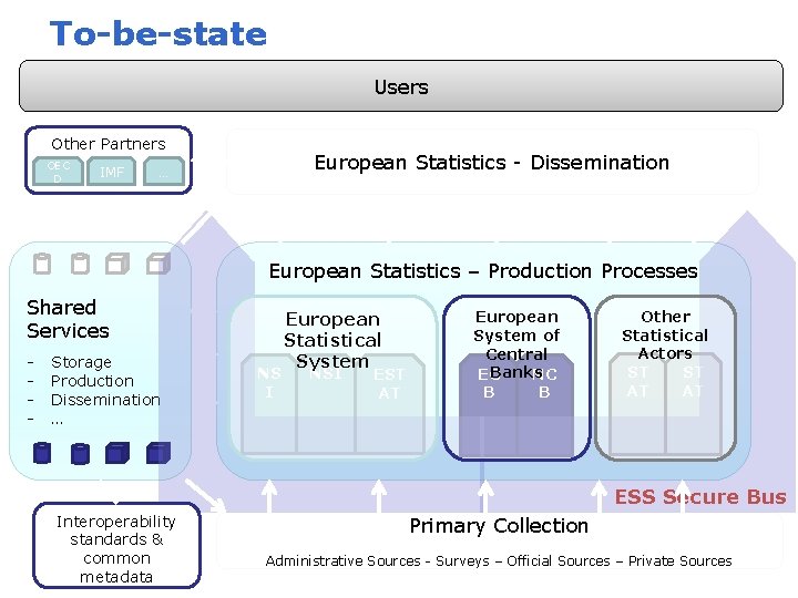 To-be-state Users Other Partners OEC D IMF European Statistics - Dissemination … European Statistics To-be-state Users Other Partners OEC D IMF European Statistics - Dissemination … European Statistics