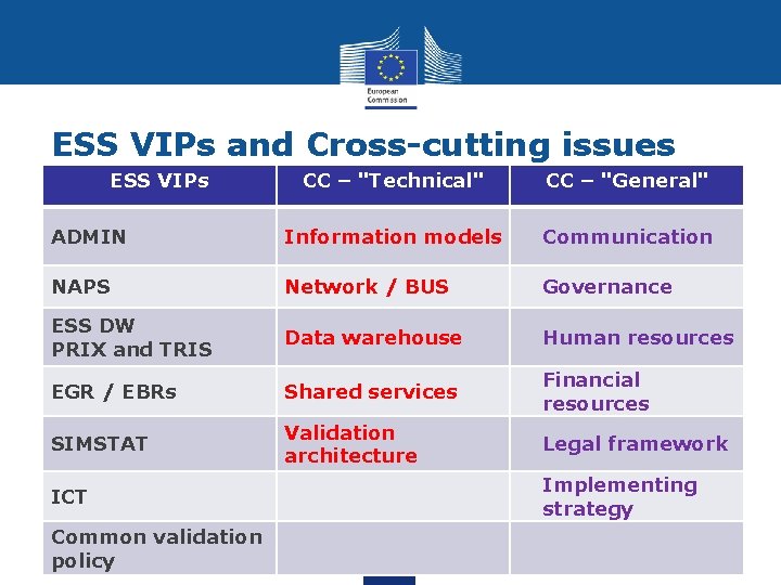 ESS VIPs and Cross-cutting issues ESS VIPs CC – "Technical" CC – "General" ADMIN ESS VIPs and Cross-cutting issues ESS VIPs CC – "Technical" CC – "General" ADMIN
