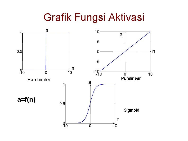 Grafik Fungsi Aktivasi Hardlimiter Purelinear a=f(n) Sigmoid 