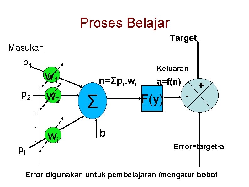 Proses Belajar Target Masukan p 1 w 1 p 2 w 2. . .