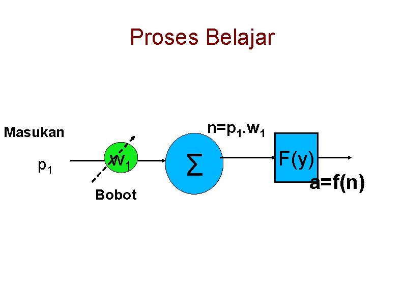 Proses Belajar n=p 1. w 1 Masukan p 1 w 1 Bobot Σ F(y)