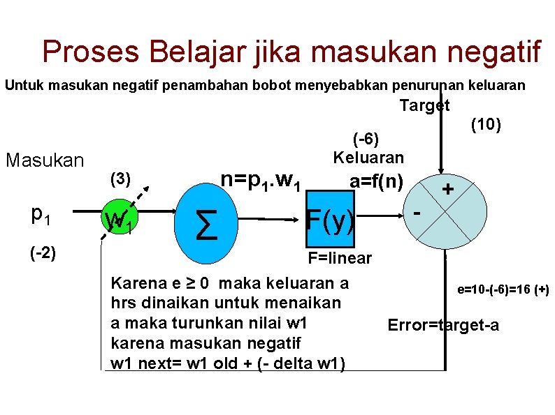 Proses Belajar jika masukan negatif Untuk masukan negatif penambahan bobot menyebabkan penurunan keluaran Target