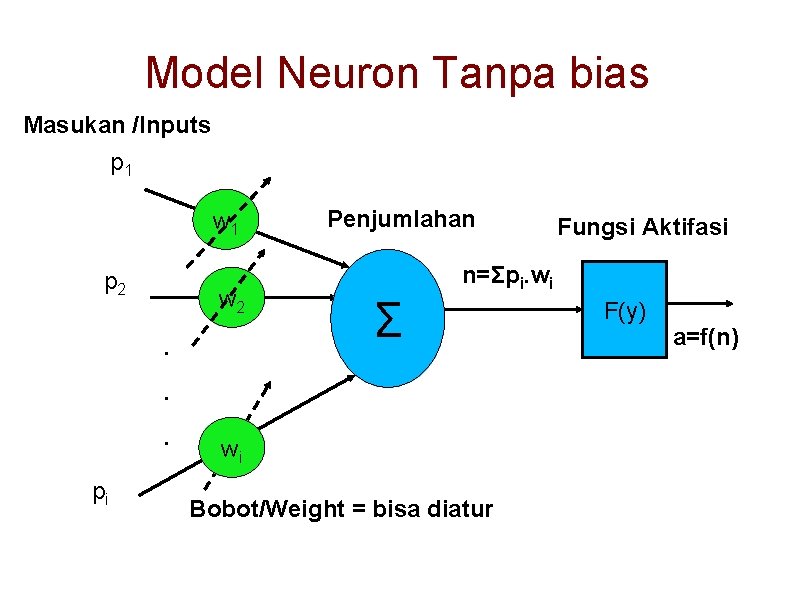 Model Neuron Tanpa bias Masukan /Inputs p 1 w 1 p 2 w 2.